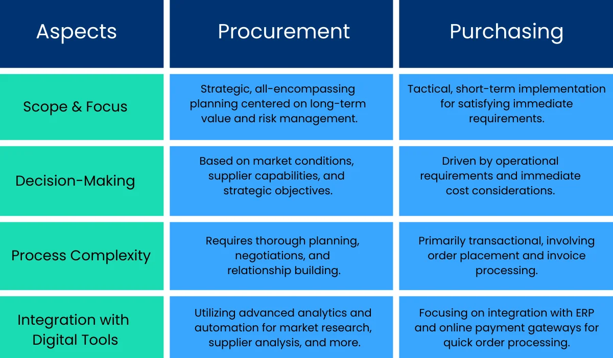 comparison table of procurement and purchasing