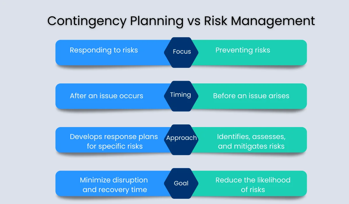 diffrence between contingency planning and risk management